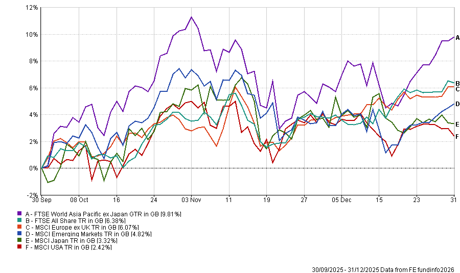 Regional Stock Market Performance, Q4 2025
